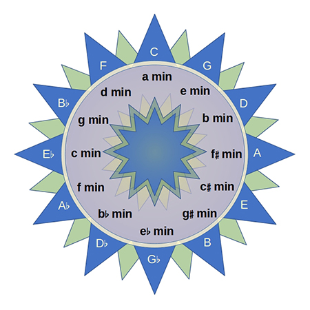 The Circle of Fifths The Circle of Fifths